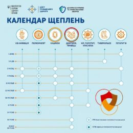 До 16 років кожна людина повинна пройти курс імунізації проти десяти найпоширеніших інфекцій До 16 років кожна людина повинна пройти курс імунізації проти десяти найпоширеніших інфекцій