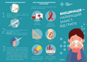 Вакцинація-найкращий захист від грипу