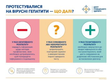 Протестувалися на вірусні гепатити - що далі?